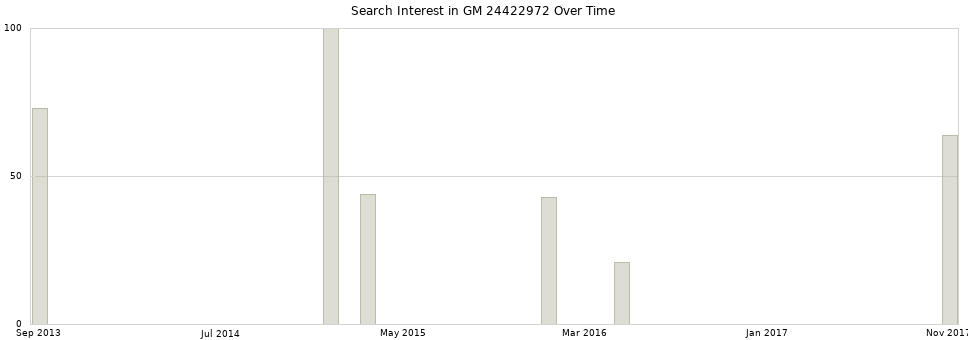 Search interest in GM 24422972 part aggregated by months over time.