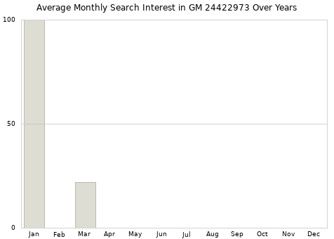 Monthly average search interest in GM 24422973 part over years from 2013 to 2020.