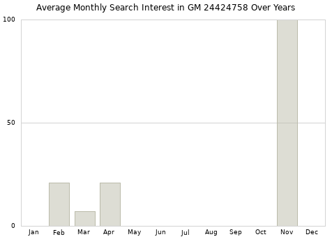Monthly average search interest in GM 24424758 part over years from 2013 to 2020.