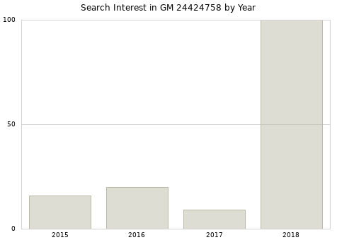 Annual search interest in GM 24424758 part.