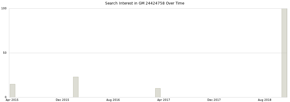 Search interest in GM 24424758 part aggregated by months over time.