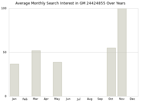 Monthly average search interest in GM 24424855 part over years from 2013 to 2020.