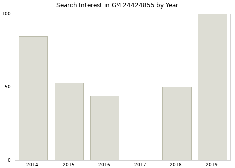 Annual search interest in GM 24424855 part.