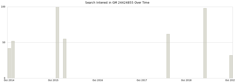 Search interest in GM 24424855 part aggregated by months over time.