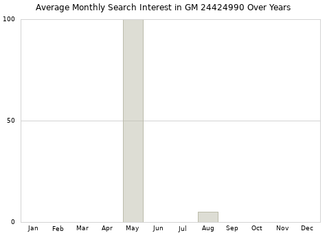 Monthly average search interest in GM 24424990 part over years from 2013 to 2020.