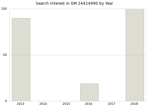 Annual search interest in GM 24424990 part.