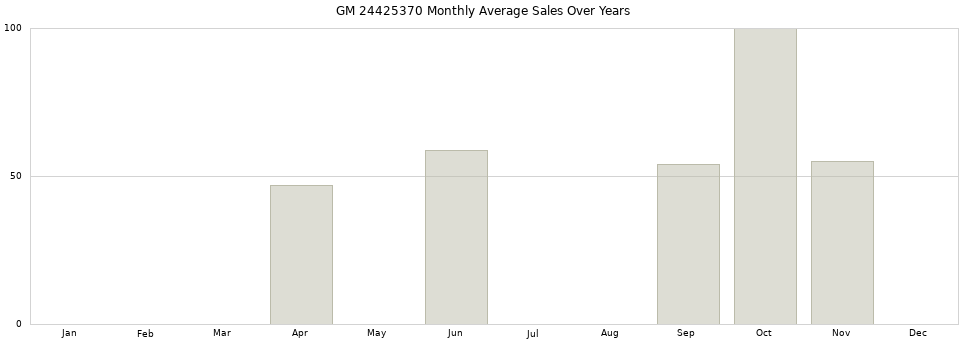 GM 24425370 monthly average sales over years from 2014 to 2020.