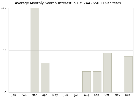 Monthly average search interest in GM 24426500 part over years from 2013 to 2020.