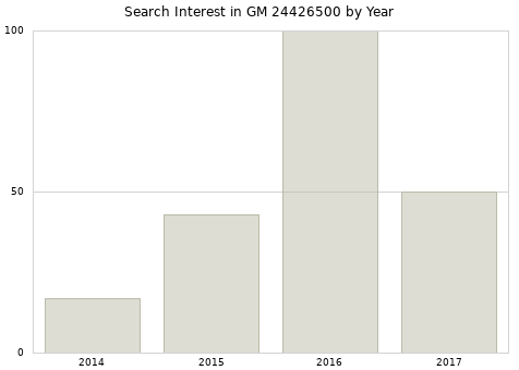 Annual search interest in GM 24426500 part.