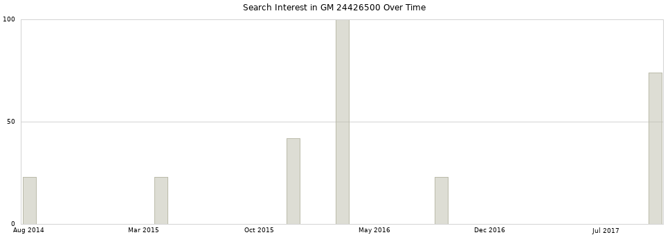 Search interest in GM 24426500 part aggregated by months over time.