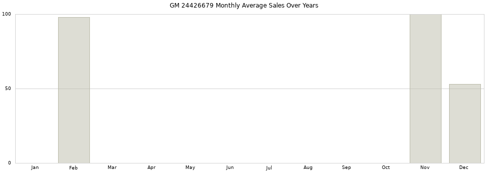 GM 24426679 monthly average sales over years from 2014 to 2020.