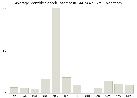 Monthly average search interest in GM 24426679 part over years from 2013 to 2020.