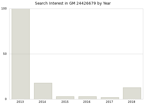 Annual search interest in GM 24426679 part.