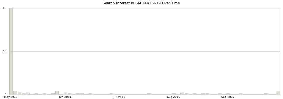 Search interest in GM 24426679 part aggregated by months over time.