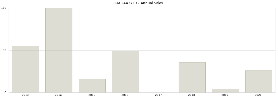 GM 24427132 part annual sales from 2014 to 2020.