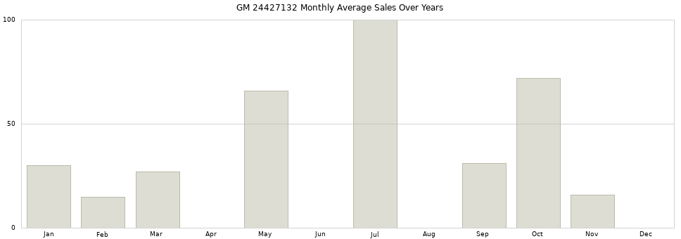 GM 24427132 monthly average sales over years from 2014 to 2020.