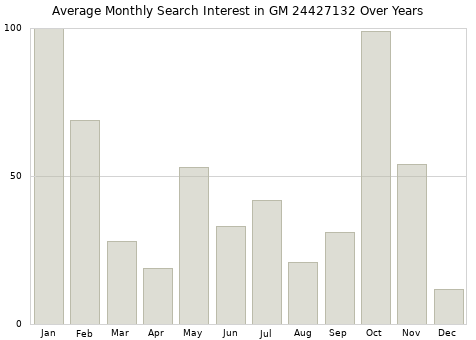 Monthly average search interest in GM 24427132 part over years from 2013 to 2020.