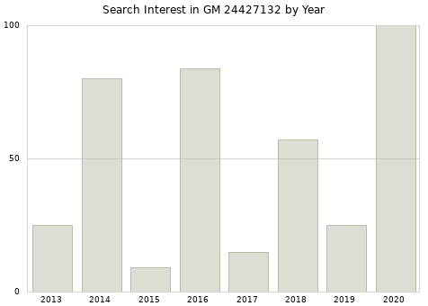 Annual search interest in GM 24427132 part.
