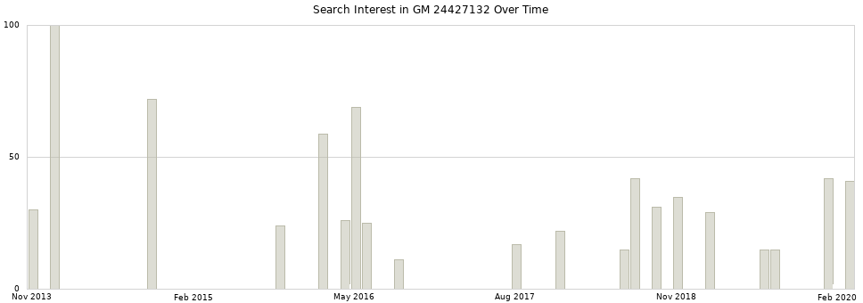Search interest in GM 24427132 part aggregated by months over time.