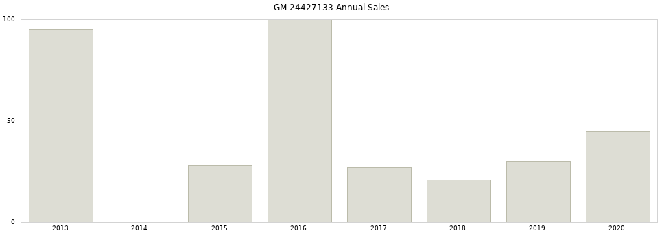 GM 24427133 part annual sales from 2014 to 2020.