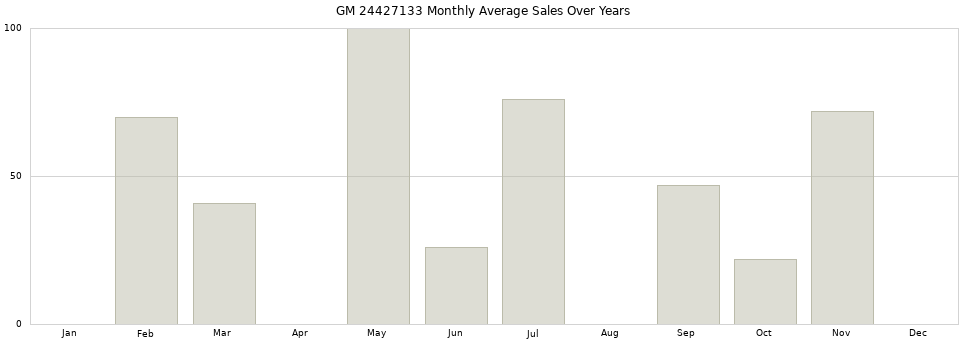 GM 24427133 monthly average sales over years from 2014 to 2020.