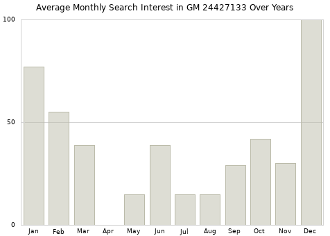 Monthly average search interest in GM 24427133 part over years from 2013 to 2020.