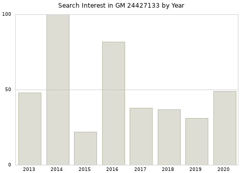 Annual search interest in GM 24427133 part.