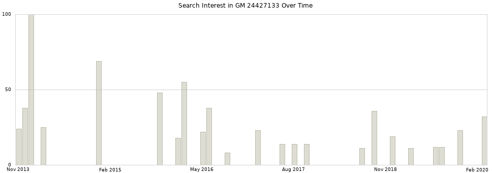 Search interest in GM 24427133 part aggregated by months over time.