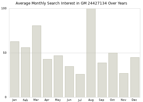 Monthly average search interest in GM 24427134 part over years from 2013 to 2020.