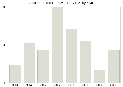 Annual search interest in GM 24427134 part.