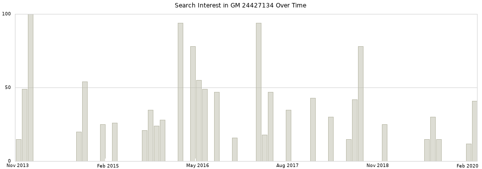 Search interest in GM 24427134 part aggregated by months over time.
