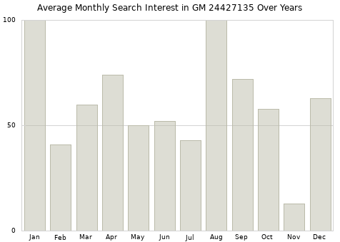 Monthly average search interest in GM 24427135 part over years from 2013 to 2020.
