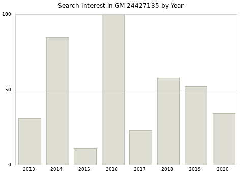 Annual search interest in GM 24427135 part.