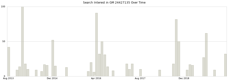 Search interest in GM 24427135 part aggregated by months over time.