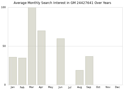 Monthly average search interest in GM 24427641 part over years from 2013 to 2020.
