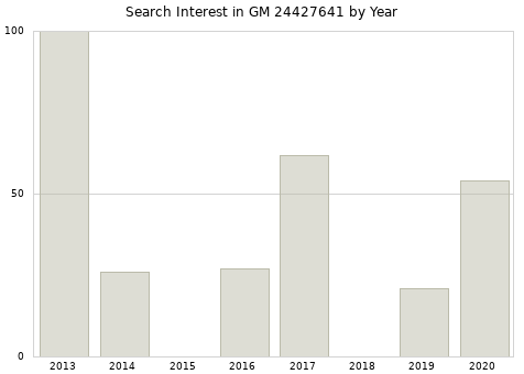 Annual search interest in GM 24427641 part.
