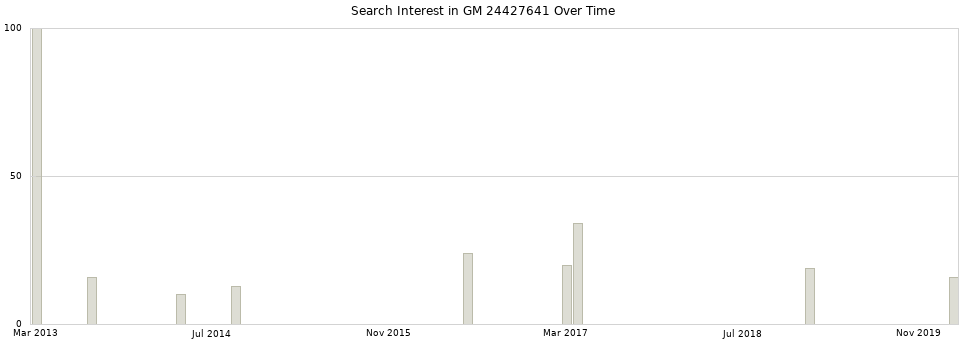 Search interest in GM 24427641 part aggregated by months over time.