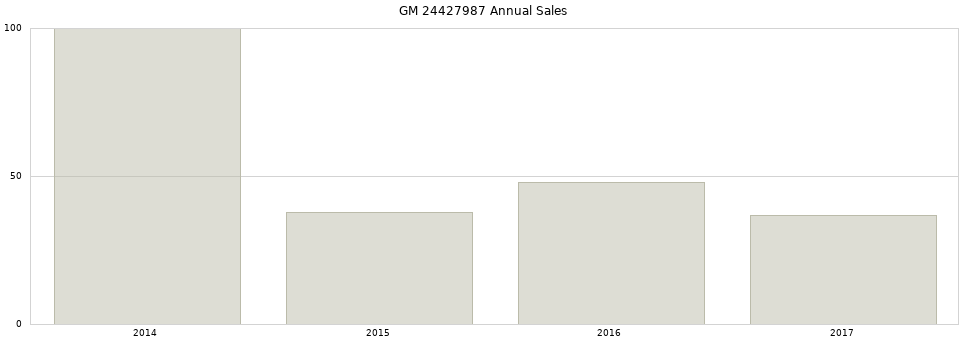 GM 24427987 part annual sales from 2014 to 2020.