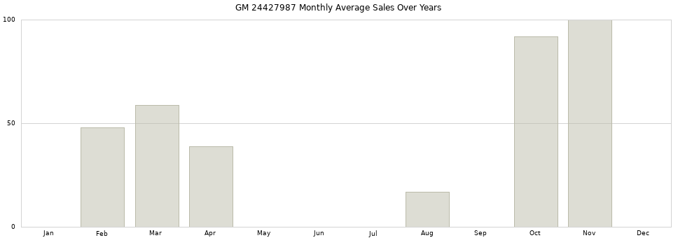 GM 24427987 monthly average sales over years from 2014 to 2020.