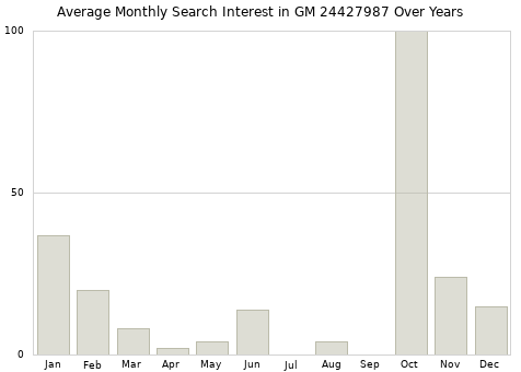 Monthly average search interest in GM 24427987 part over years from 2013 to 2020.
