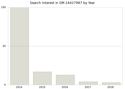 Annual search interest in GM 24427987 part.