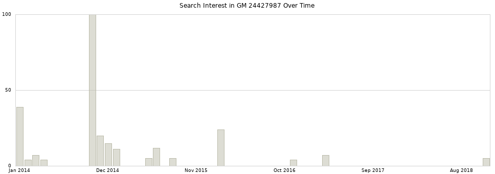 Search interest in GM 24427987 part aggregated by months over time.