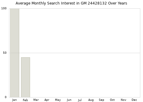 Monthly average search interest in GM 24428132 part over years from 2013 to 2020.