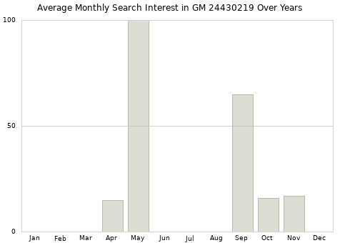 Monthly average search interest in GM 24430219 part over years from 2013 to 2020.