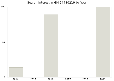 Annual search interest in GM 24430219 part.