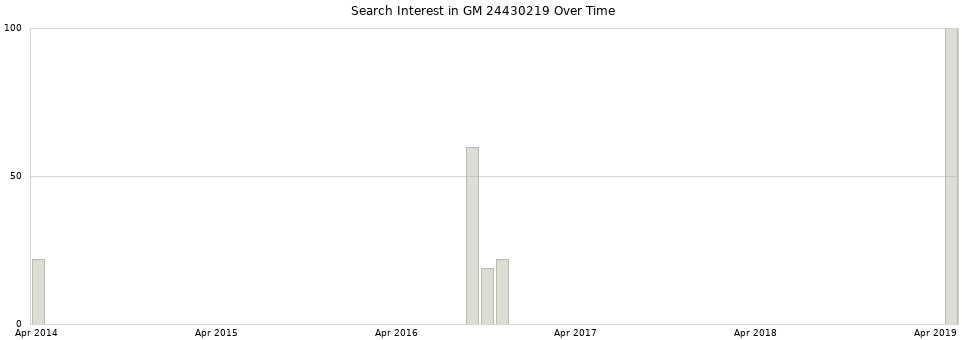 Search interest in GM 24430219 part aggregated by months over time.