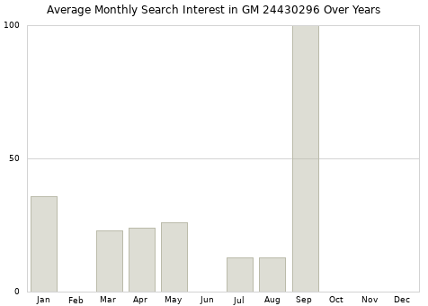 Monthly average search interest in GM 24430296 part over years from 2013 to 2020.