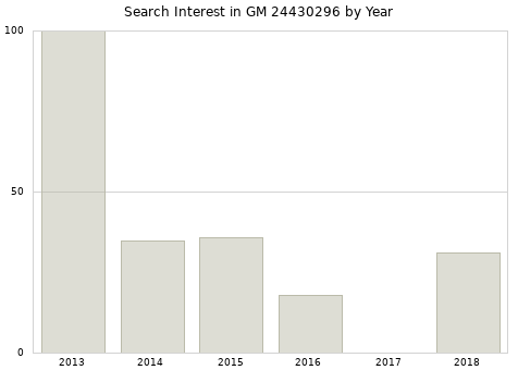 Annual search interest in GM 24430296 part.