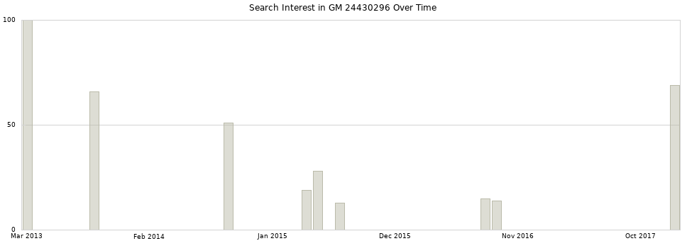 Search interest in GM 24430296 part aggregated by months over time.