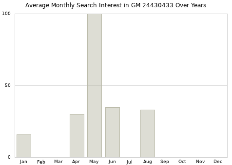 Monthly average search interest in GM 24430433 part over years from 2013 to 2020.